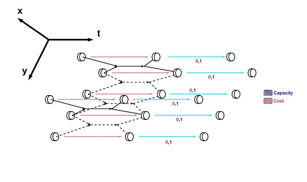 Portion of dynamic network, avoiding vertex conflict