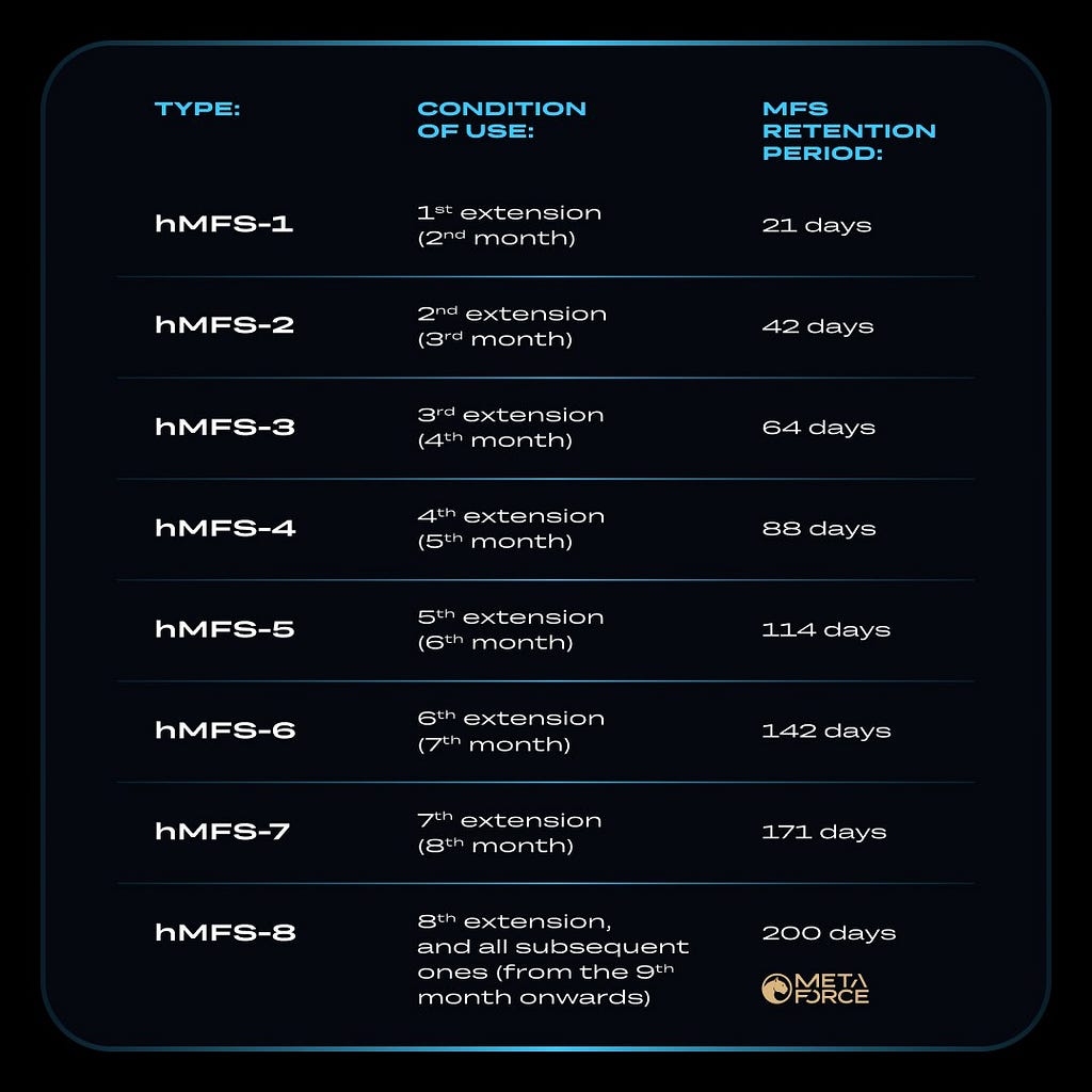 Meta Force meluncurkan program vesting MFS dan token hMFS untuk memberikan fleksibilitas dan reward lebih bagi pengguna setia. Pelajari cara kerja vesting dan hMFS, serta manfaatnya untuk investasi jangka panjang di ekosistem Meta Force.