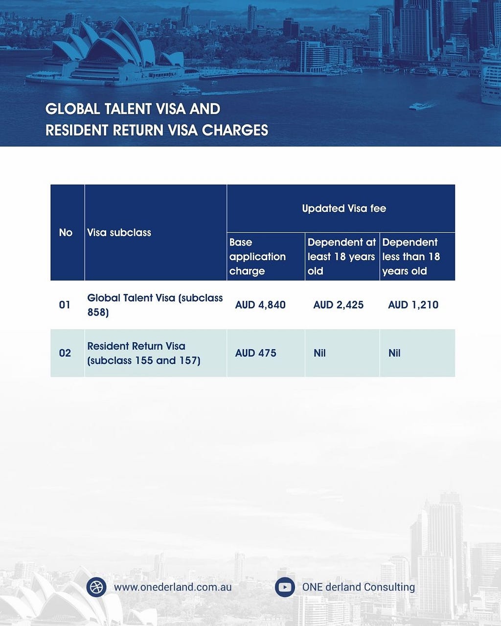 Australian Global Talent Visa and Resident Return Visa Charges 2024