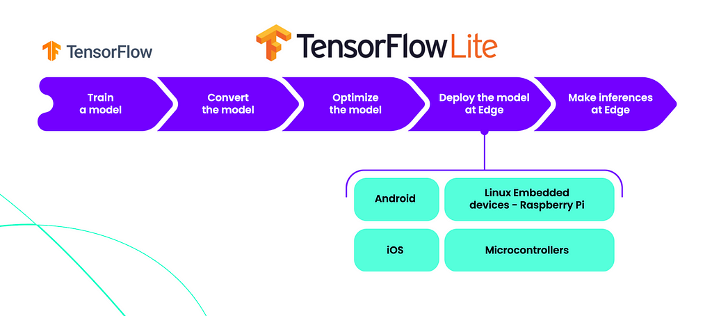 TensorFlow Lite workflow explanation