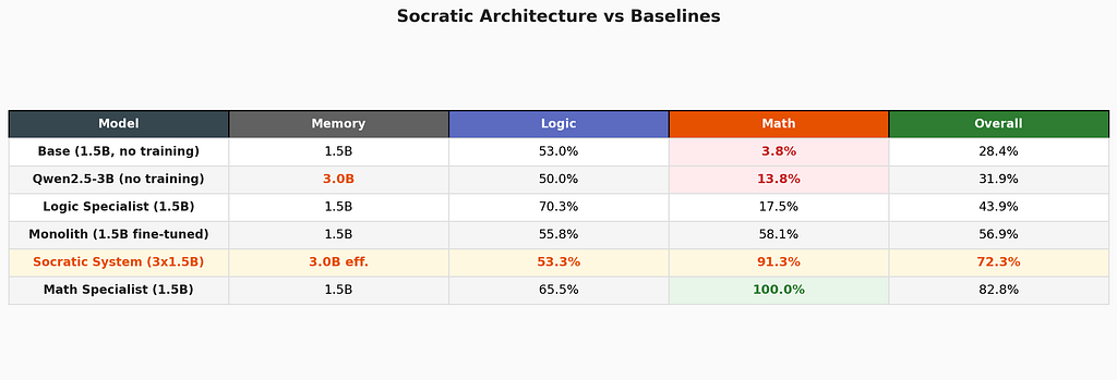 At equal 3B memory budget, the Socratic system (72.3% overall) outperforms both the untrained 3B base (31.9%) and the fine-tuned 1.5B monolith (56.9%). Three small models, organized well, beat one model twice their size.