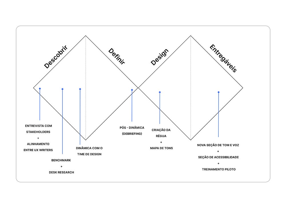 Na imagem, temos dois losangos partidos ao meio e conectados entre si, representando nas formas as quatro etapas do Double Diamond: Descobrir Definir, Design e Entregáveis.