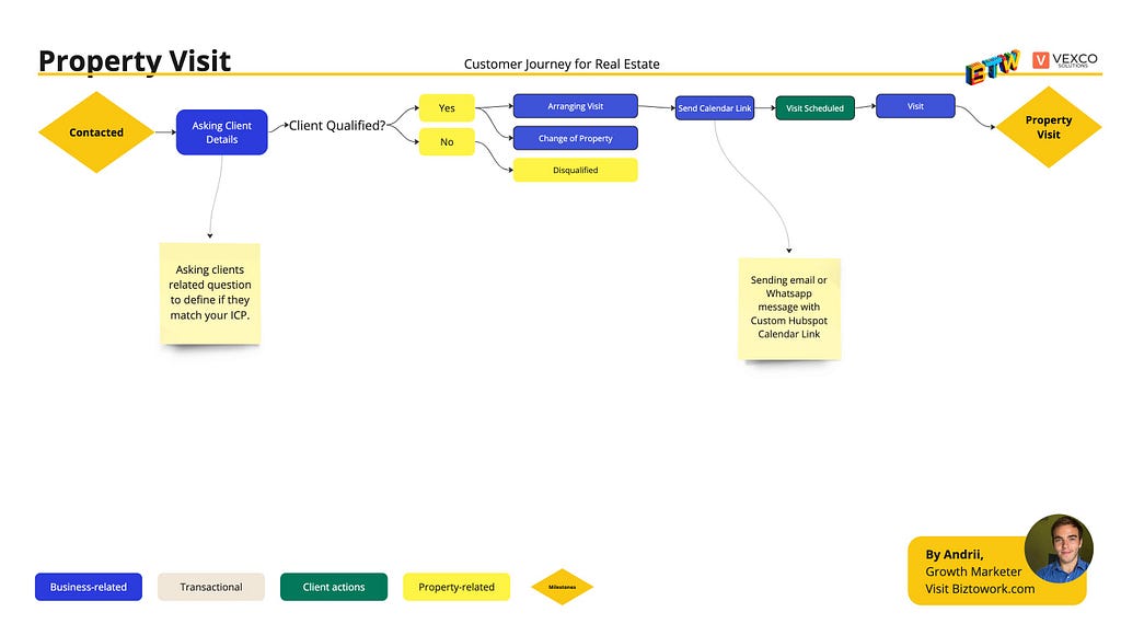 Property Visit stage of Real Estate customer journey for tenants