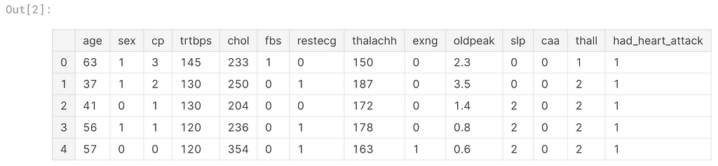 Table showing first five rows of heart attack dataset.