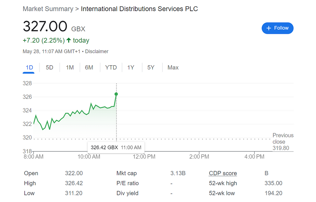 IDS share price Royal Mail- Complete Overview