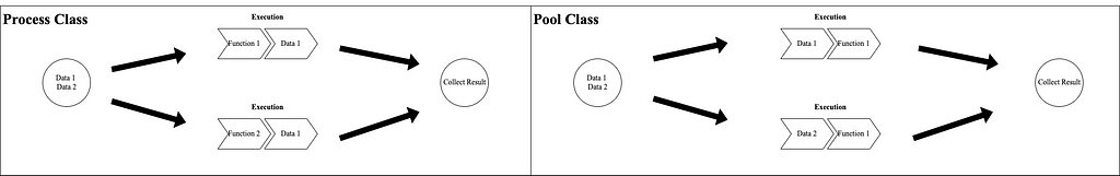 Process Vs Pool difference