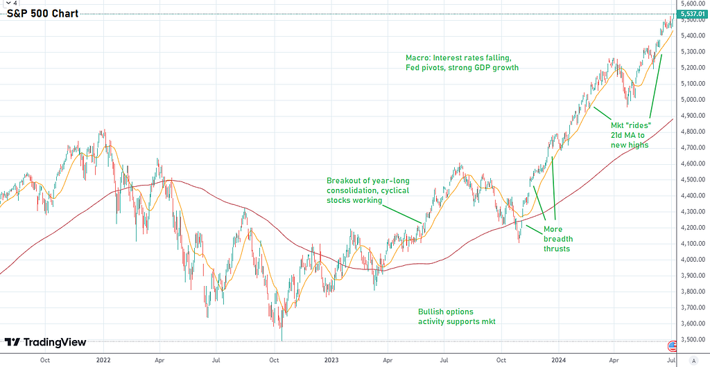 S&P500 enters new bull market