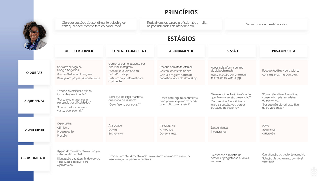 Jornada do profissional, contendo todos os estágios do serviço do ponto de vista de um psicólogo.