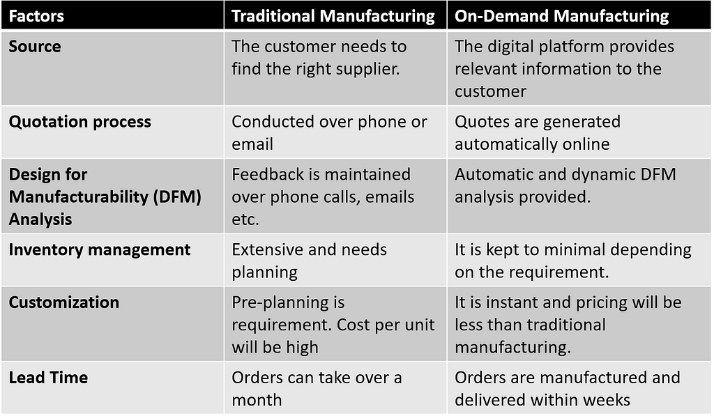 Comparing both processes