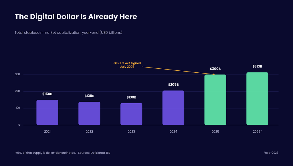 Bar chart of total stablecoin market capitalization by year, rising from $150B in 2021 to about $313B in mid-2026, with an annotation marking the GENIUS Act signed in July 2025.