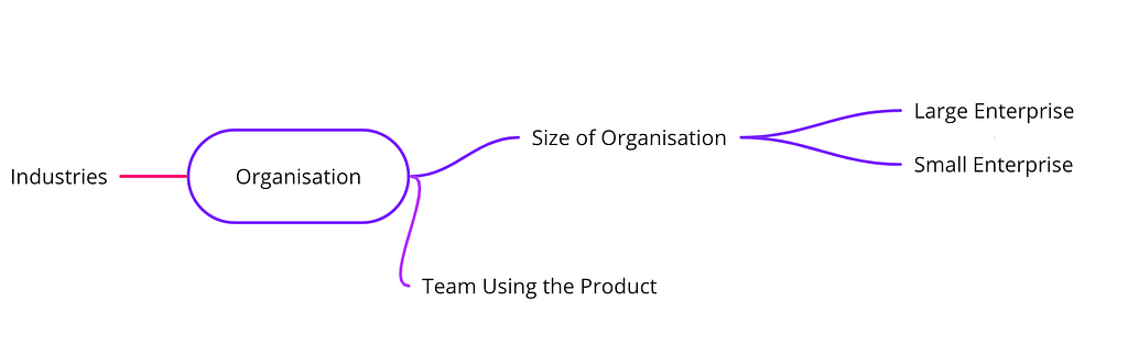 Mindmap of Organisation with sections of industries, size if organisation and team using the product
