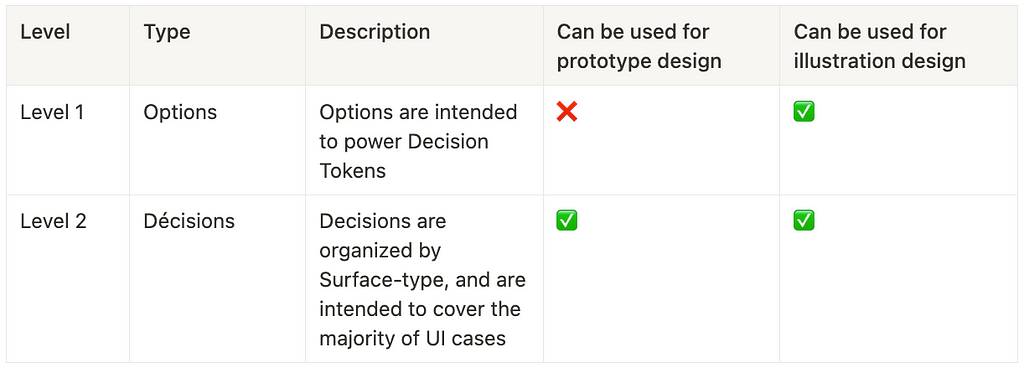 Tableau explicatif des fonctions des deux types de tokens de notre nouvelle structure : les tokens d’option et les tokens de décision.