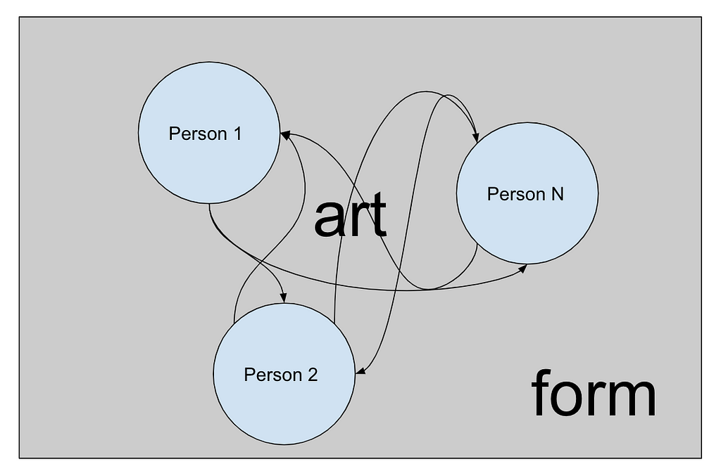 A diagram: those three people inside a form, where the “art” is the connections they make with each other.