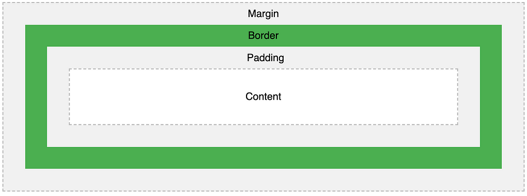 A box with 3 borders surounditing it.