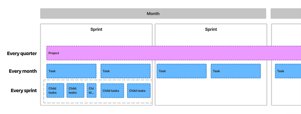 A gantt chart view of breaking up projects by quarter, then by month, and then per sprint