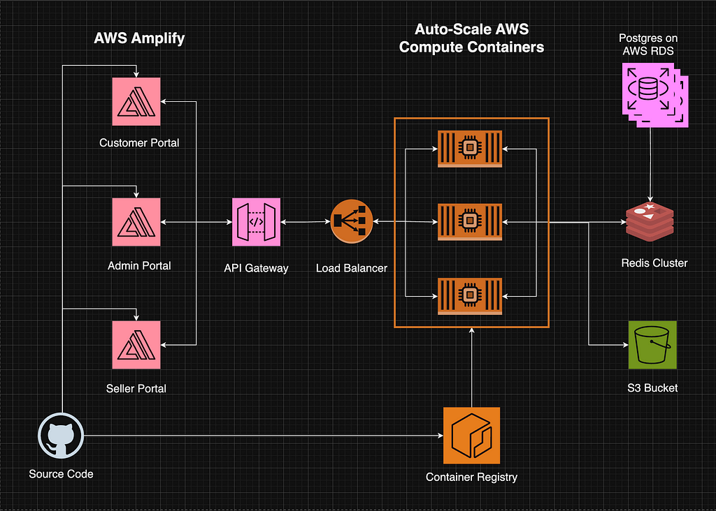 Dealberg’s Desired System Architecture | Draw.io