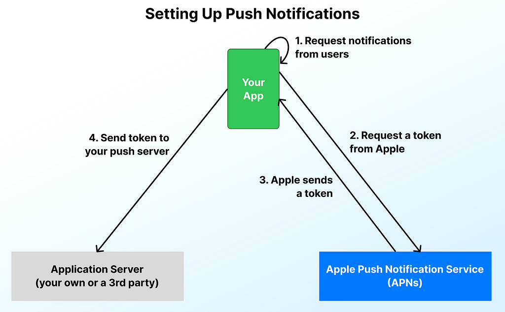 A diagram explaining  how to the various services are connected in the push notification flow