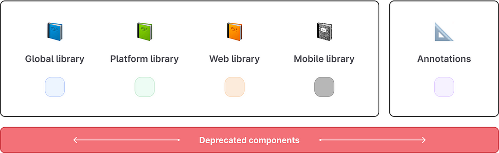 Deprecated components have the exact visual differentiator in every library.