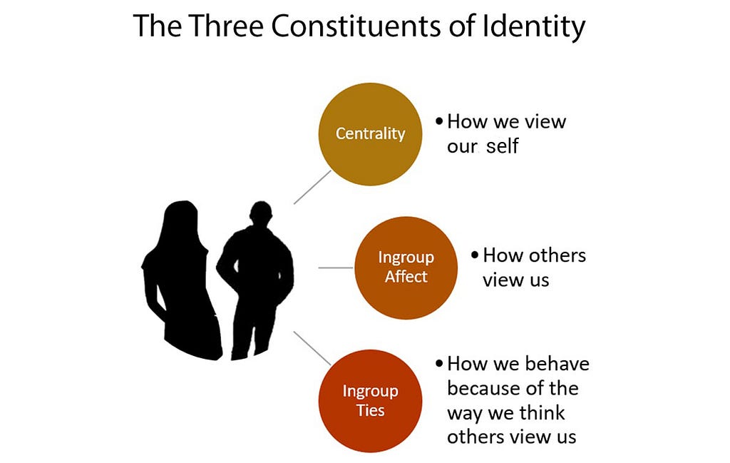 Illustration showing the three components of identity.