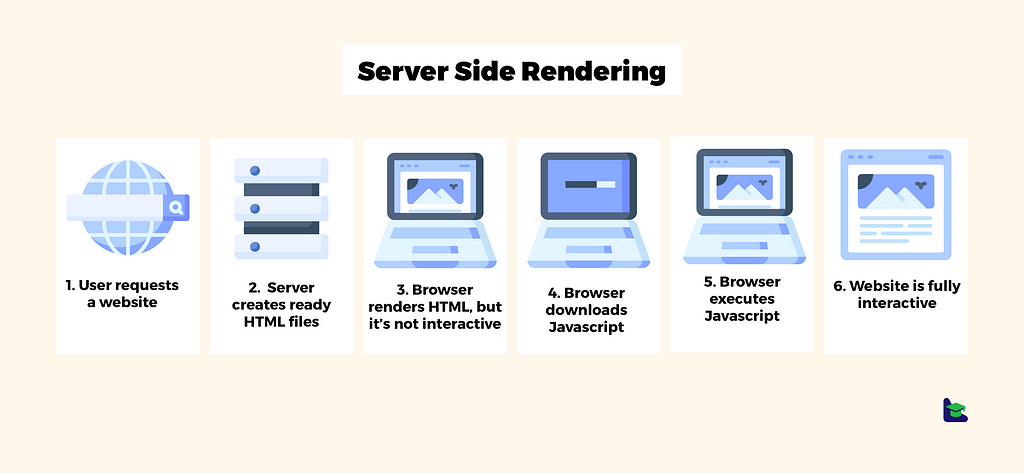 Server Side Rendering steps diagram