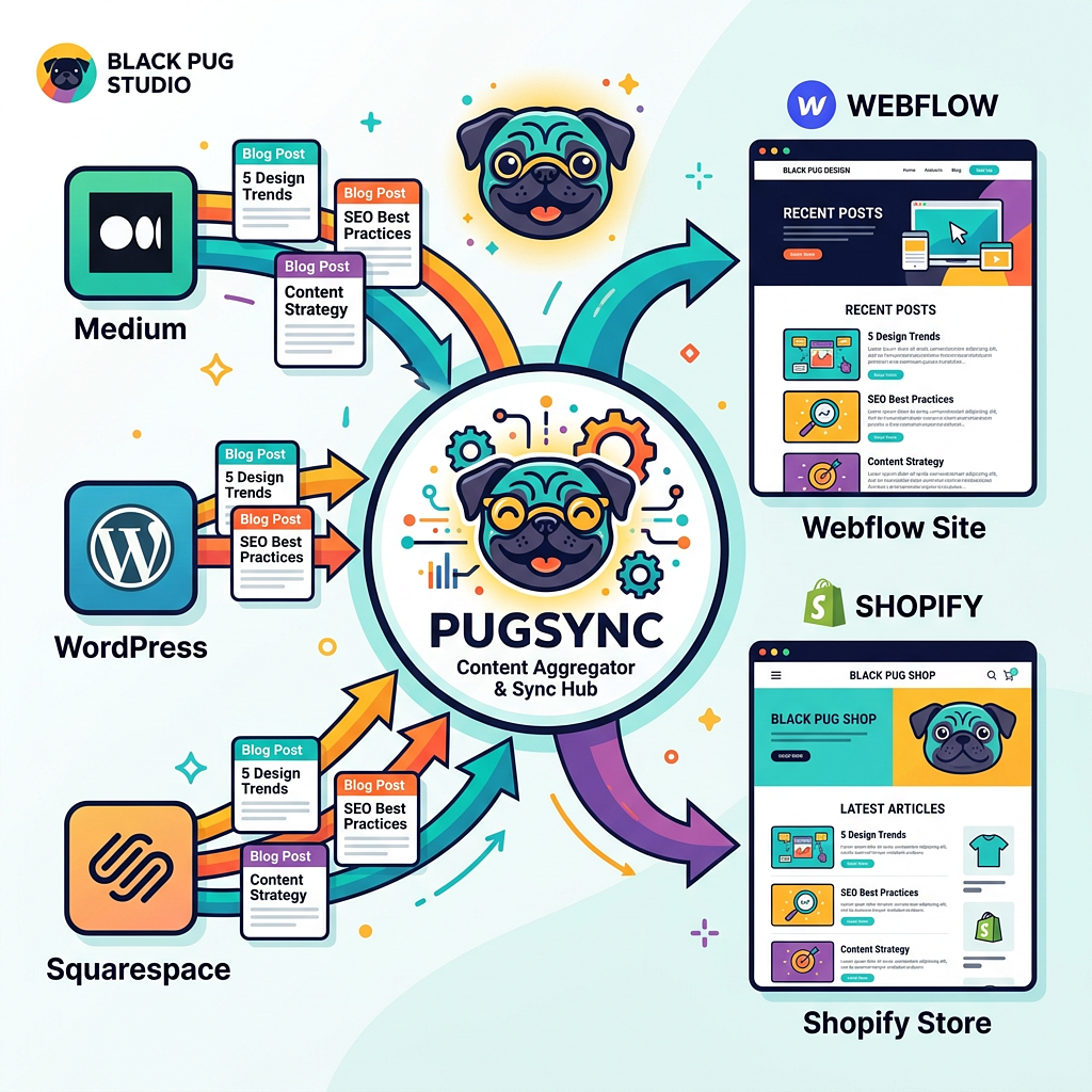 PugSync importing blog posts from multiple platforms to Webflow and Shopify using RSS feeds.