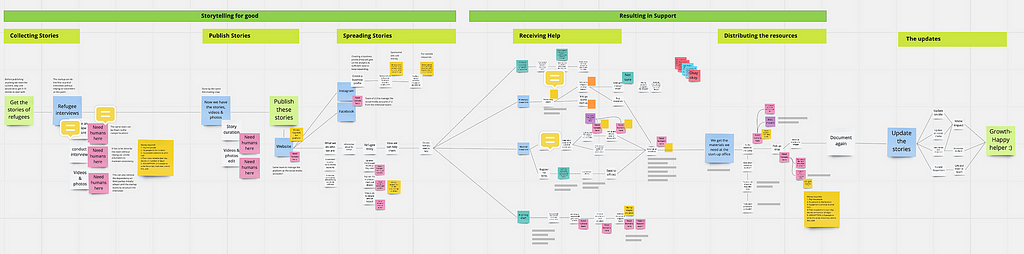 An extensive mapping of the various processes in the project, step by step