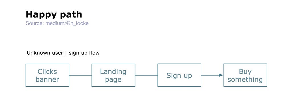 a simple four stage user flow graphic — clicks banner, landing page, sign up, buy something