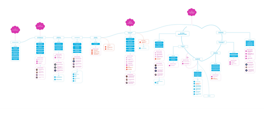 Overview for customer journey