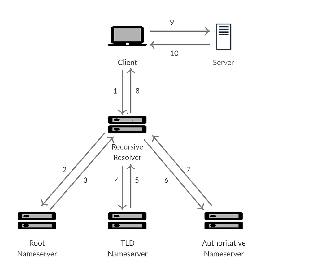 how-to-connect-domain-name-to-website