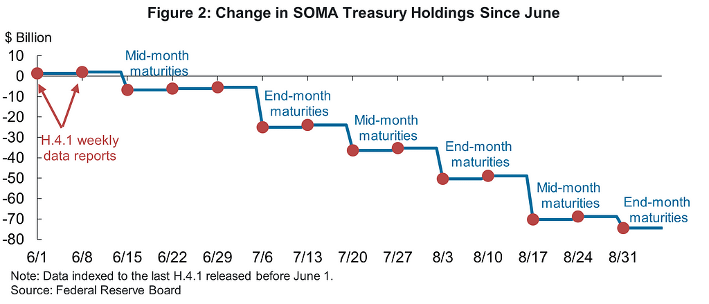 A chart showing the change in SOMA Treasury holdings since June 2022.