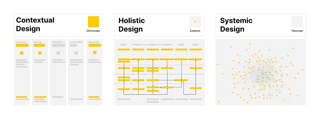 3 diagrams to represent Contextual Design (microscope) with a journey map; Holistic Design (Eyepiece) with a Service Blue Print and Systemic Design (telescope) with a a System map.