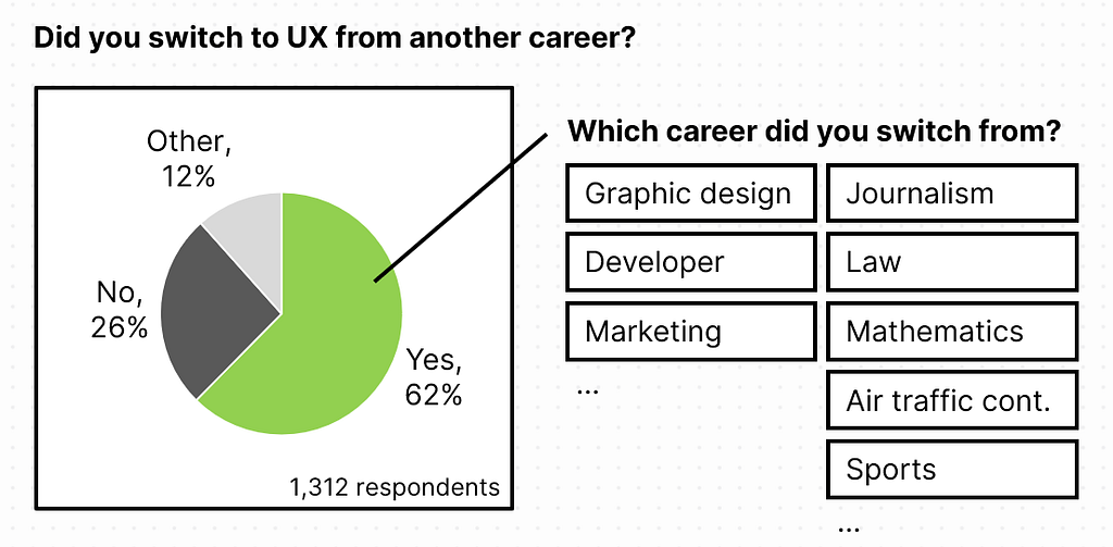 Survey results for the question “did you switch to UX from another career?”. 62% yes, 26% no, 12% other.