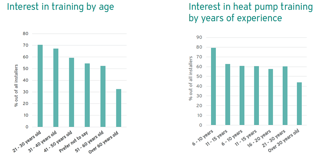 Image shows two charts, interest in heat pump training by age and interest in heat pump training by years of experience. The first chart shows that the youngest in the sector have significantly more interest than the oldest. The second chart shows that those with fewer years of sector experience are more interested in training in heat pumps.