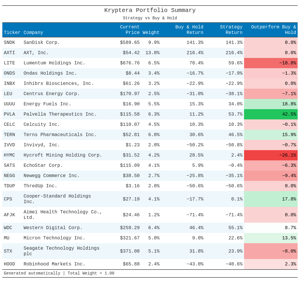 Active vs Passive: What 3 Months of Live Trading Revealed