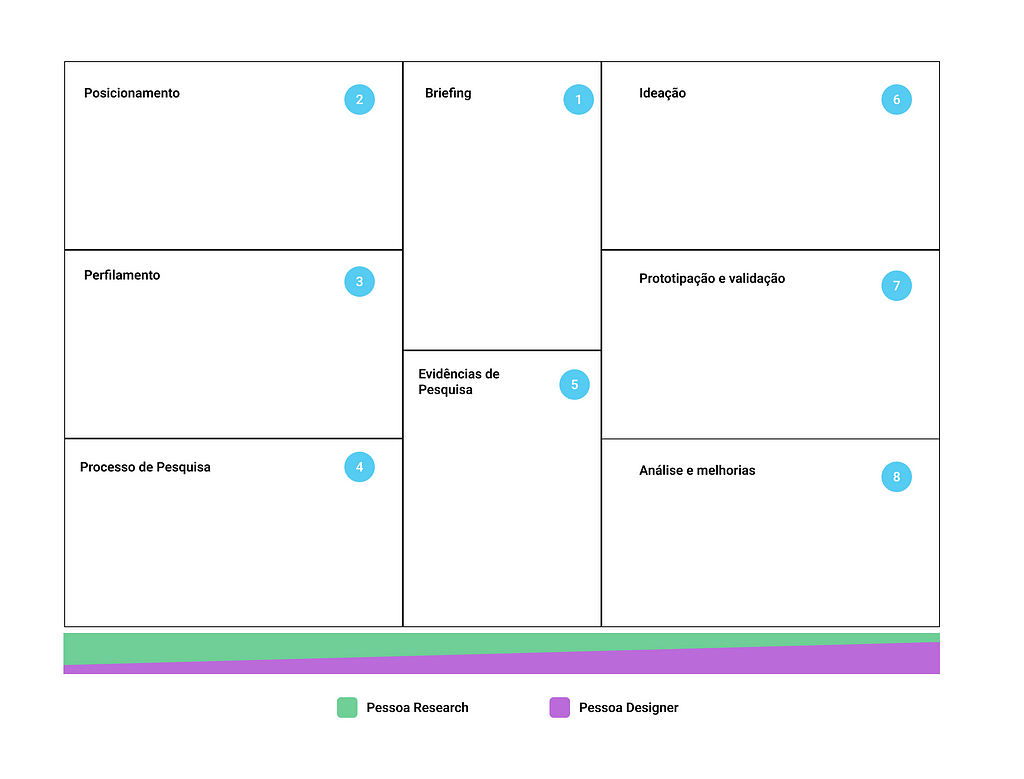 Imagem do canvas com um barra mostrando maior protagonismo da pesquisa no inicio do canvas e de design nos quadrantes finais