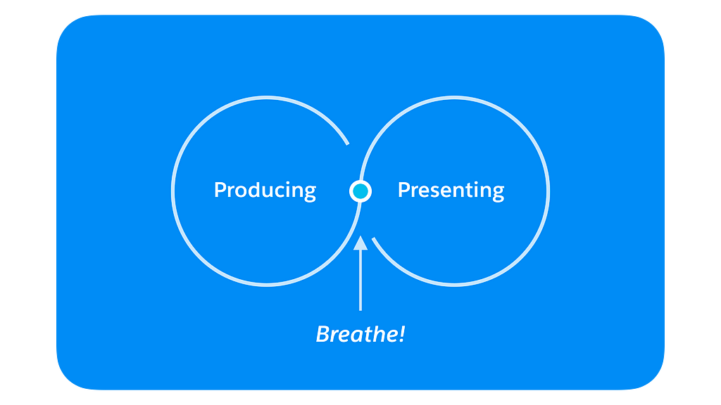 Diagram with infinity loop, with the word “producing” on one loop, “presenting” in the other loop.” There’s a dot in the middle with an arrow pointing to it saying “Breath!”