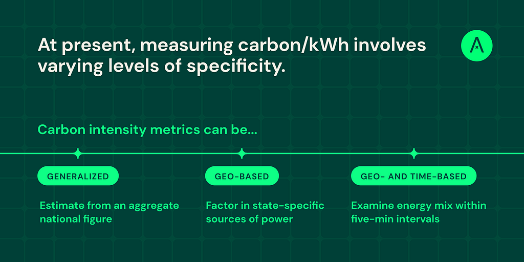 Graphic with a lattice graph pattern in the background. Overlaid text says, “At present, measuring carbon/kWh involves varying levels of specificity.” Below, timeline type of graphic is labeled “Carbon intensity metrics can be…”. The timeline is labeled with three data points, from left to right: “Generalized: Estimate from an aggregate national figure,” “Geo-Based: Factor in state-specific sources of power,” and “Geo- and Time-Based: Examine energy mix within five-min intervals”.