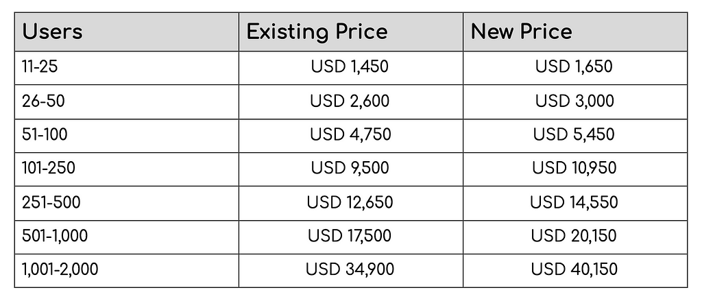 Bitbucket Server Maintenence New Price vs Old Price