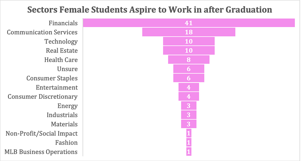 Histogram showing “sectors female students aspire to work in after graduation”. “Financials” is the biggest sector and responses funnel down with “MLB business operations” as the smallest sector.
