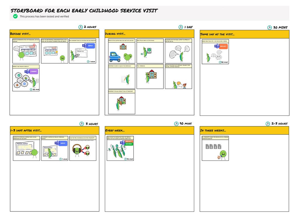 A cartoon strip for early childhood service visits, divided into sections for “Before visit”, “During visit”, “Same day as visit”, “1–3 days after visit”, “Every week” and “In three weeks”. It shows cartoon characters of ‘peas’, ‘pods’ and ‘pods on a vine’ doing different activities in each section.