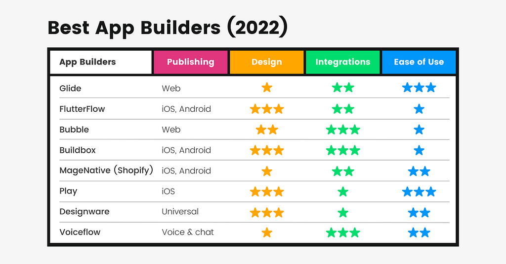Best App Builders in 2022