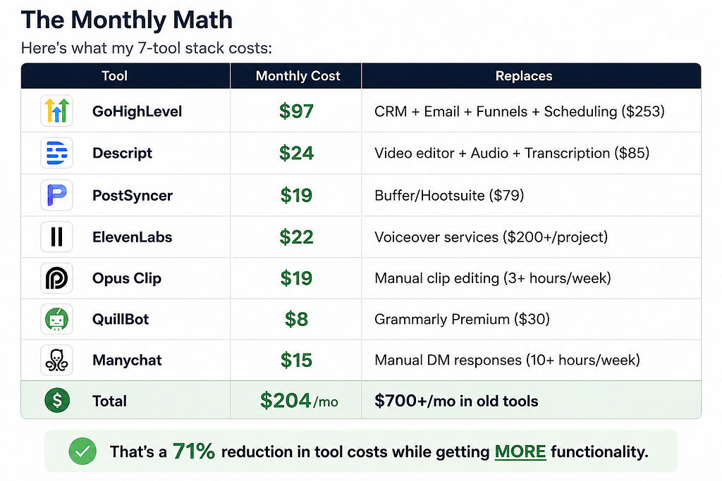 table showing prices of each tool mentioned in article and money saved using them compared to what they replace