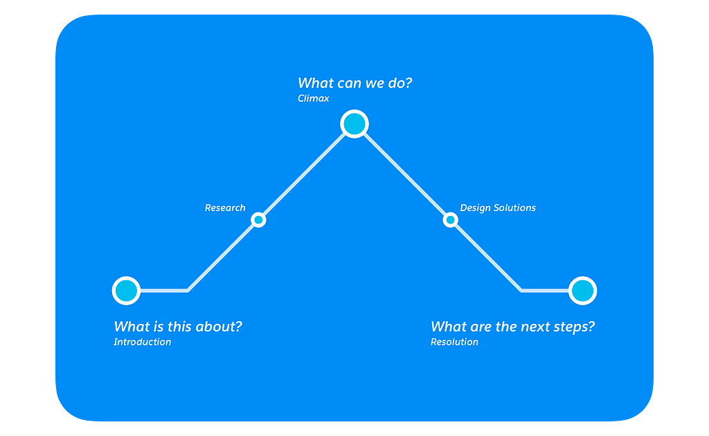 Diagram with narrative structure for a presentation. The structure moves from “What is this about (Introduction)” on the left, to “Research”, to “What can we do? (Climax) to “Design Solutions”, to the final stage of the presentation: “What are the next steps? (Resolution)”