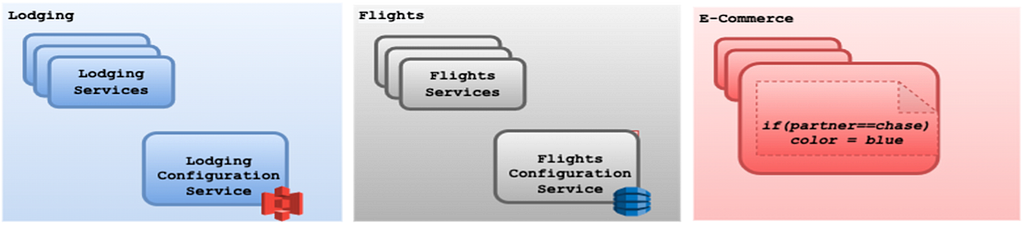 Current state of configurations spread across disparate systems