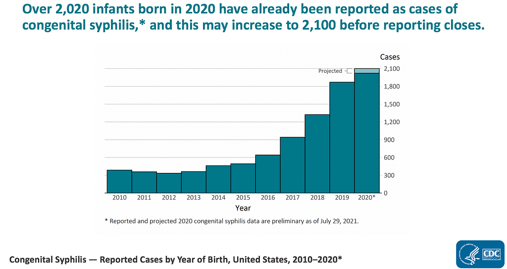 Graph of congenital syphilis reported cases by year of birth from 2010–2020