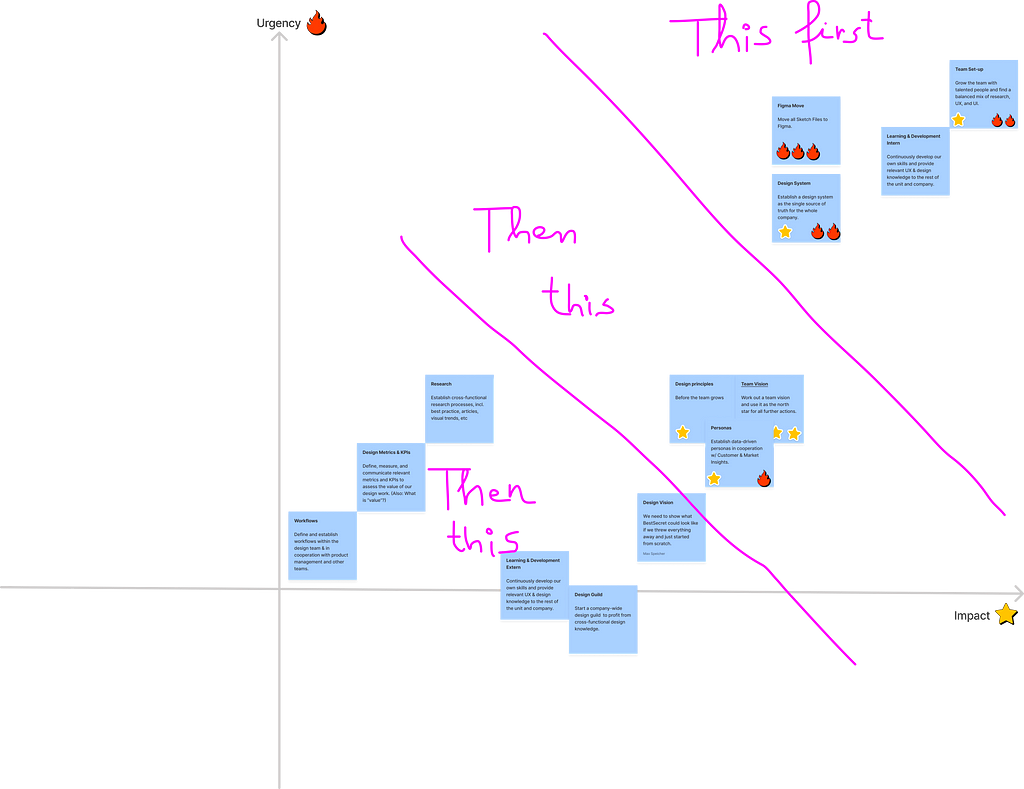 An impact/urgency prioritization matrix, with impact on the x- and urgency on the y-axis. Post-its are scattered across the four quadrants of the matrix, some of them marked with fire (“urgency”) and star (“impact”) emojis that act as wild cards. The top-right quadrant is labeled “This first,” the middle quadrants are labeled “Then this,” and the bottom-left quadrant is labeled “Then this.”