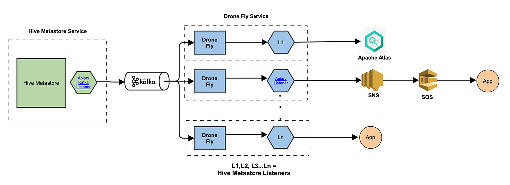 Block diagram showing listeners deployed within Drone Fly context and forwarding events to Apache Atlas, AWS SNS etc.