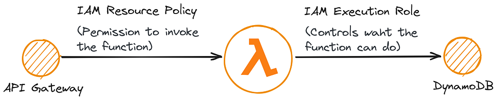 AWS Lambda Function Permissions