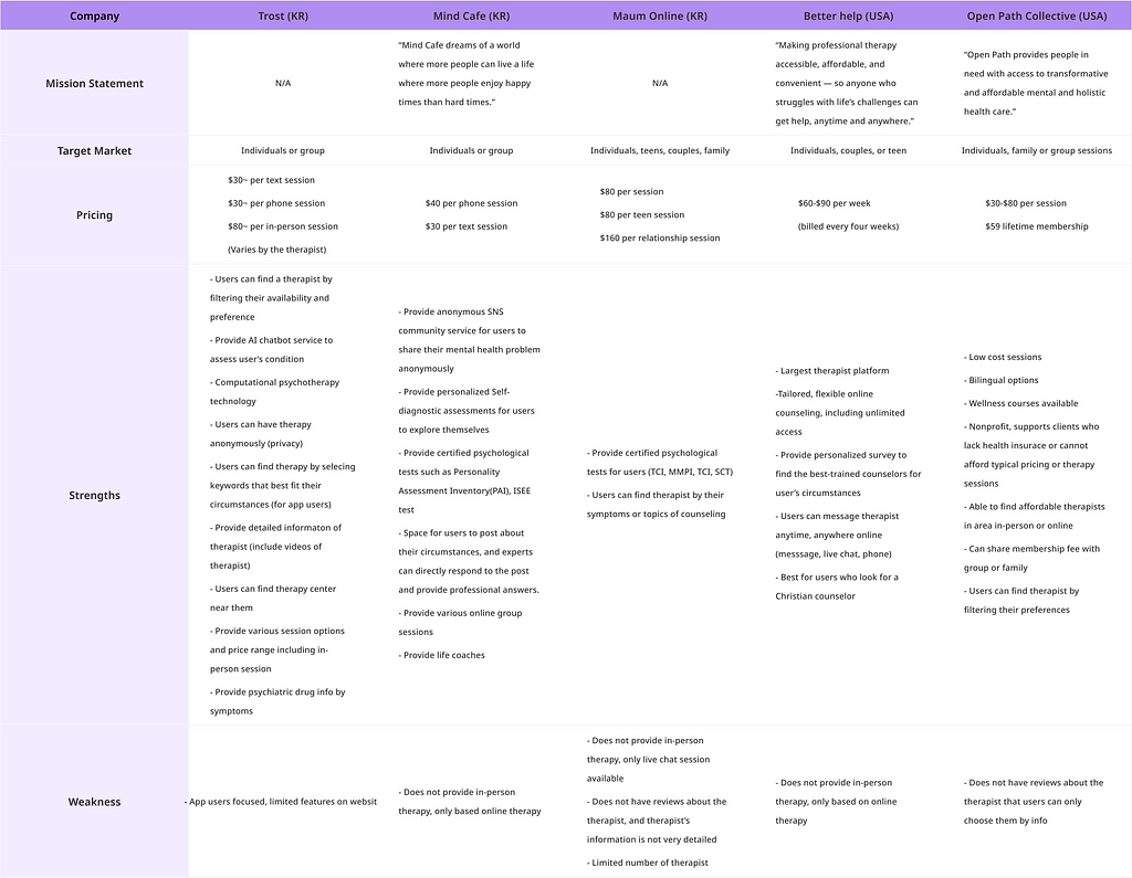 Chart of competitive analysis of key market players including strengths and weakness.