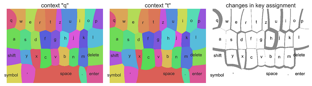 Coloured key region plots for two language contexts and a difference plot that shows how key borders move due to different language contexts.